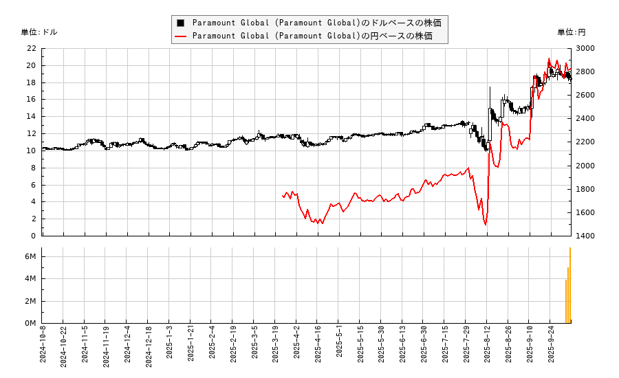 Paramount Global (Paramount Global)(PARA)の株価チャート(日本円ベース&ドルベース)