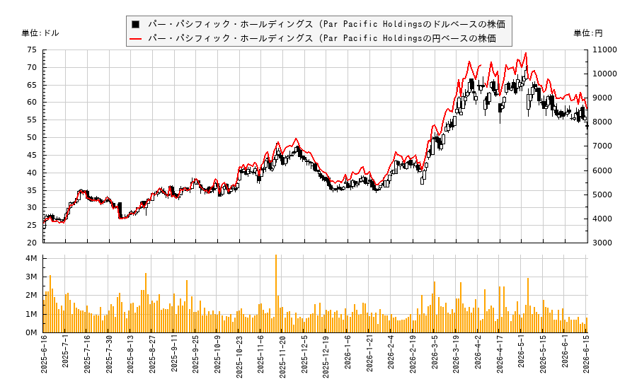 パー・パシフィック・ホールディングス (Par Pacific Holdings(PARR)の株価チャート（日本円ベース＆ドルベース）