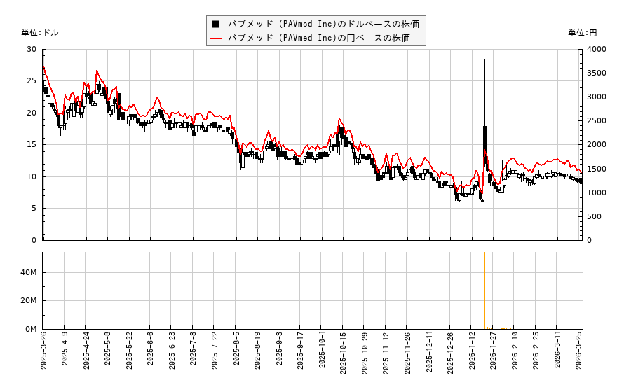 パブメッド (PAVmed Inc)(PAVM)の株価チャート（日本円ベース＆ドルベース）