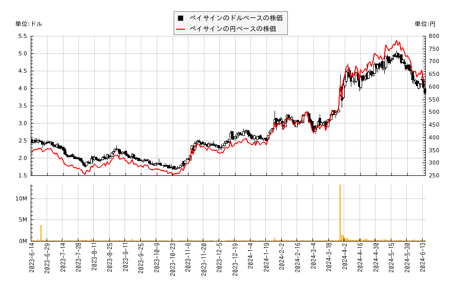 ペイサイン(PAYS)の株価チャート（日本円ベース＆ドルベース）