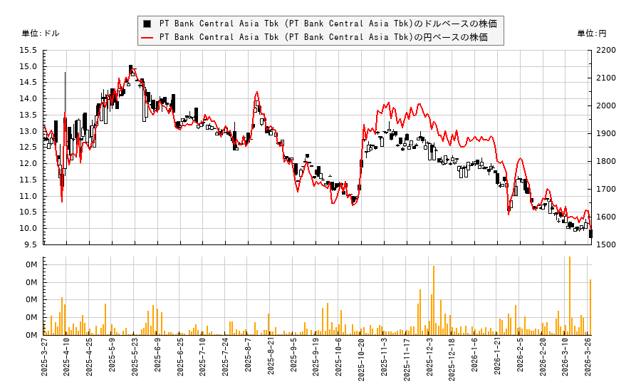 PT Bank Central Asia Tbk (PT Bank Central Asia Tbk)(PBCRY)の株価チャート（日本円ベース＆ドルベース）