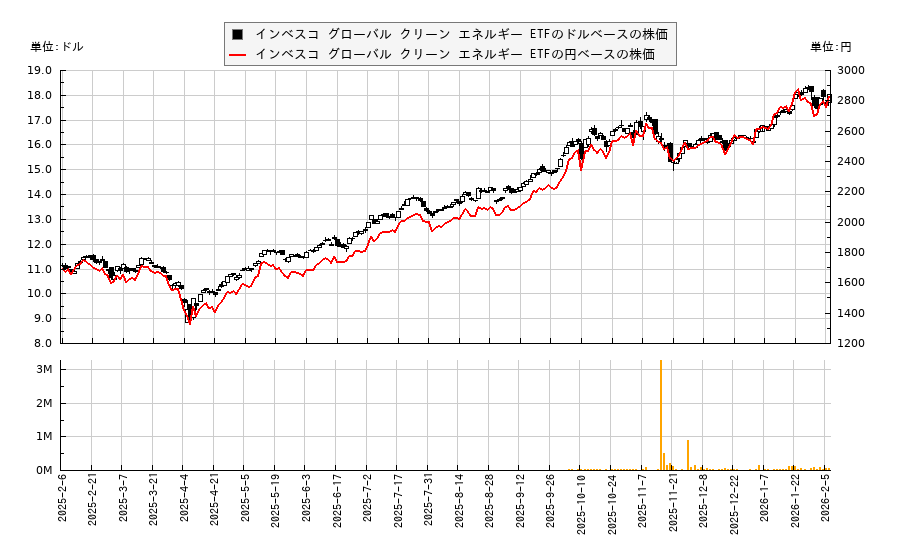 インベスコ グローバル クリーン エネルギー ETF(PBD)の株価チャート（日本円ベース＆ドルベース）