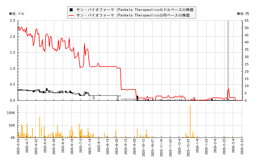 サン・バイオファーマ (Panbela Therapeutics(PBLA)の株価チャート(日本円ベース&ドルベース)