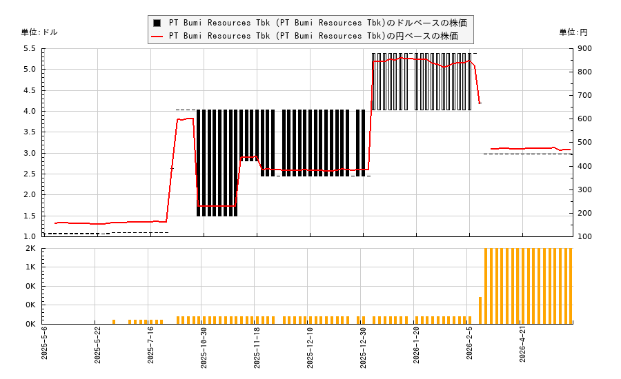 PT Bumi Resources Tbk (PT Bumi Resources Tbk)(PBMRY)の株価チャート（日本円ベース＆ドルベース）