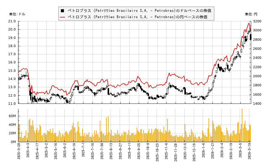 ペトロブラス (Petrﾃｳleo Brasileiro S.A. - Petrobras)(PBR)の株価チャート（日本円ベース＆ドルベース）
