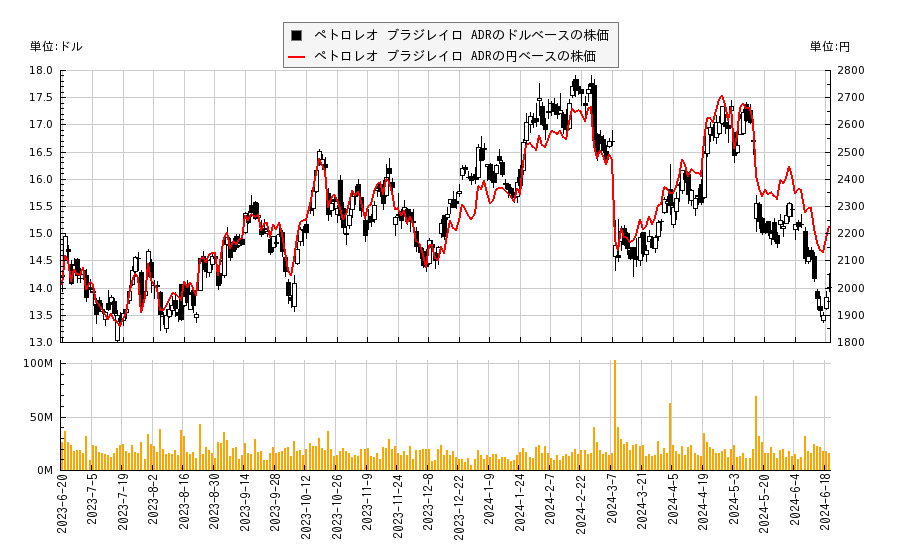 ペトロレオ ブラジレイロ ADR(PBR)の株価チャート（日本円ベース＆ドルベース）
