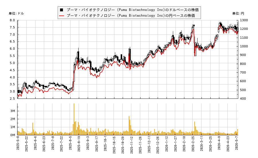 プーマ・バイオテクノロジー (Puma Biotechnology Inc)(PBYI)の株価チャート（日本円ベース＆ドルベース）