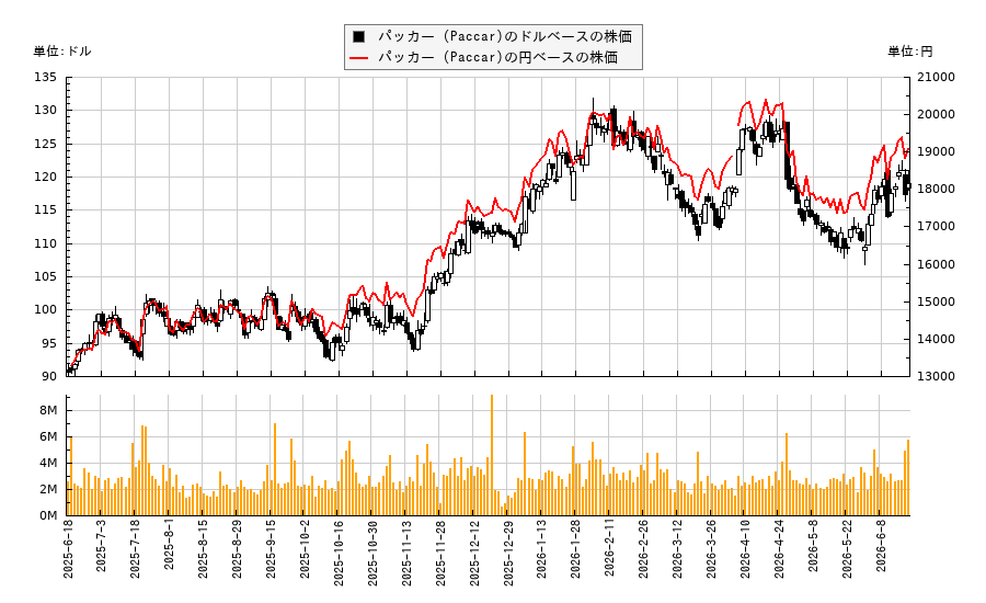 パッカー (Paccar)(PCAR)の株価チャート(日本円ベース&ドルベース)