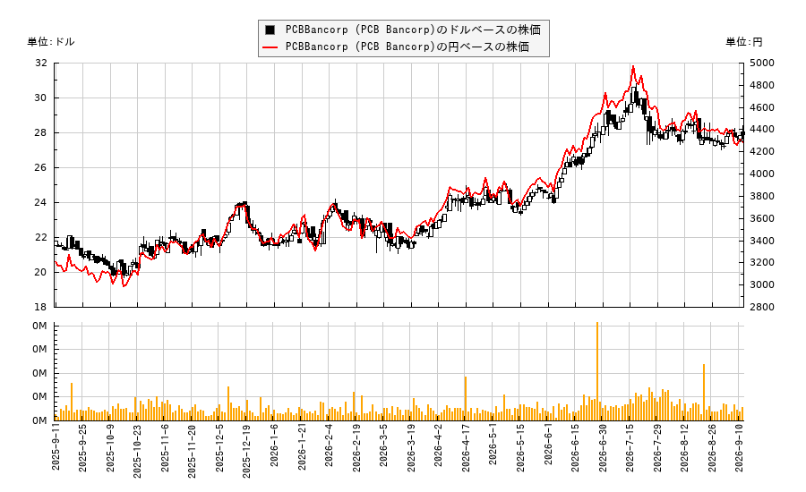 PCBBancorp (PCB Bancorp)(PCB)の株価チャート(日本円ベース&ドルベース)