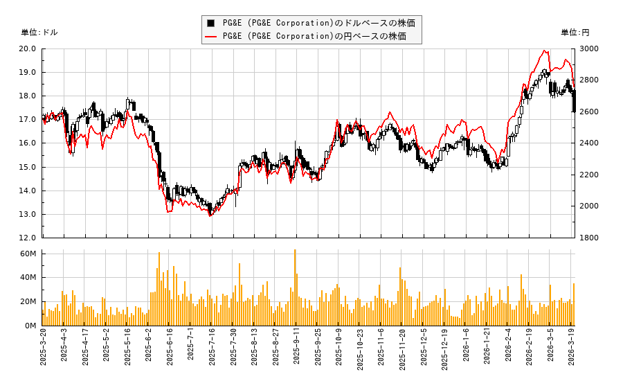 PG&E (PG&E Corporation)(PCG)の株価チャート(日本円ベース&ドルベース)