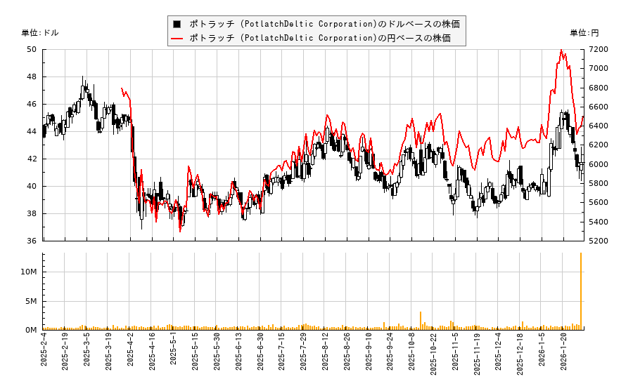 ポトラッチ (PotlatchDeltic Corporation)(PCH)の株価チャート（日本円ベース＆ドルベース）