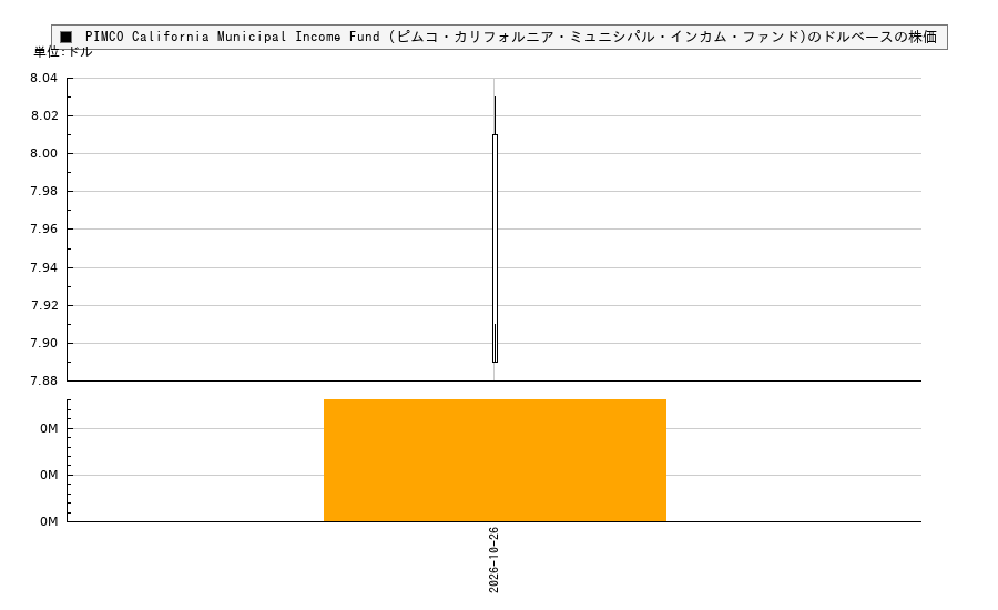 PIMCO California Municipal Income Fund (ピムコ・カリフォルニア・ミュニシパル・インカム・ファンド)(PCQ)の株価チャート（日本円ベース＆ドルベース）