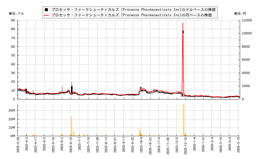 プロセッサ・ファーマシューティカルズ (Processa Pharmaceuticals Inc)(PCSA)の株価チャート（日本円ベース＆ドルベース）