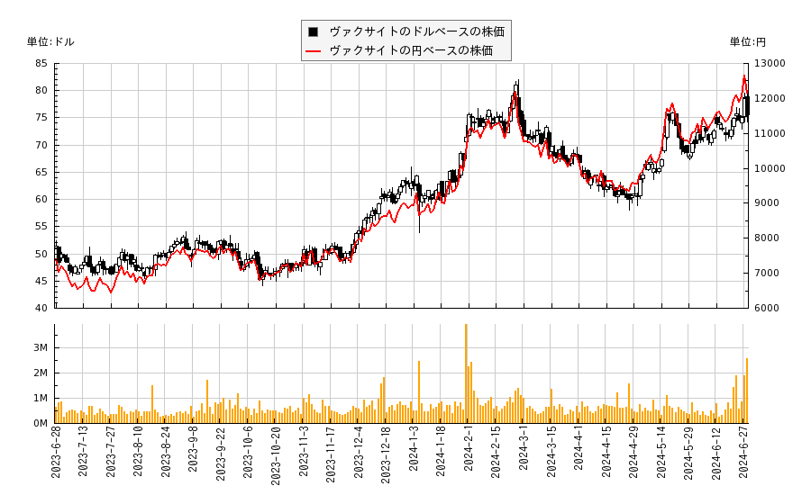 ヴァクサイト(PCVX)の株価チャート（日本円ベース＆ドルベース）
