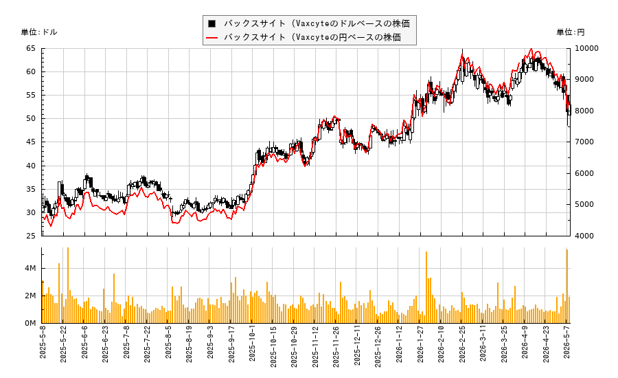 バックスサイト (Vaxcyte(PCVX)の株価チャート（日本円ベース＆ドルベース）