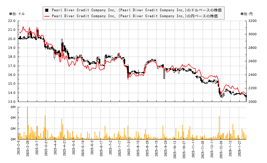 Pearl Diver Credit Company Inc. (Pearl Diver Credit Company Inc.)(PDCC)の株価チャート（日本円ベース＆ドルベース）