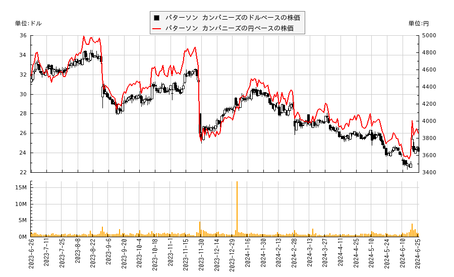 パターソン カンパニーズ(PDCO)の株価チャート（日本円ベース＆ドルベース）