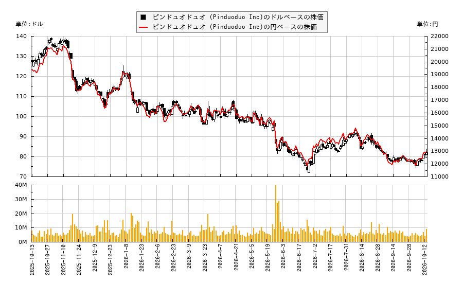 ピンドュオドュオ (Pinduoduo Inc)(PDD)の株価チャート(日本円ベース&ドルベース)