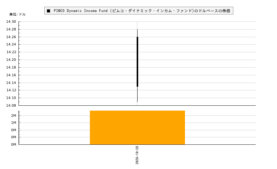 PIMCO Dynamic Income Fund (ピムコ・ダイナミック・インカム・ファンド)(PDI)の株価チャート（日本円ベース＆ドルベース）