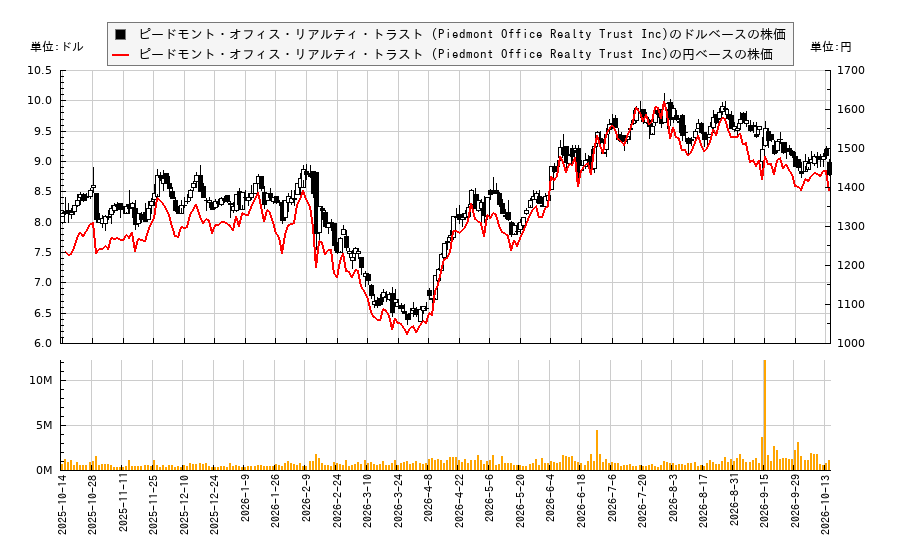 ピードモント・オフィス・リアルティ・トラスト (Piedmont Office Realty Trust Inc)(PDM)の株価チャート(日本円ベース&ドルベース)