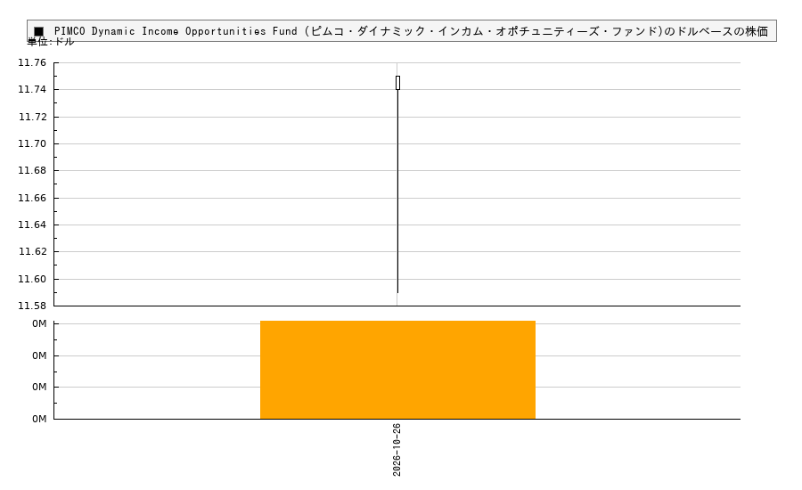 PIMCO Dynamic Income Opportunities Fund (ピムコ・ダイナミック・インカム・オポチュニティーズ・ファンド)(PDO)の株価チャート（日本円ベース＆ドルベース）