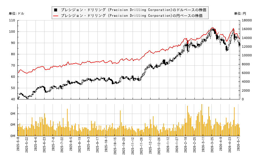 プレシジョン・ドリリング (Precision Drilling Corporation)(PDS)の株価チャート（日本円ベース＆ドルベース）