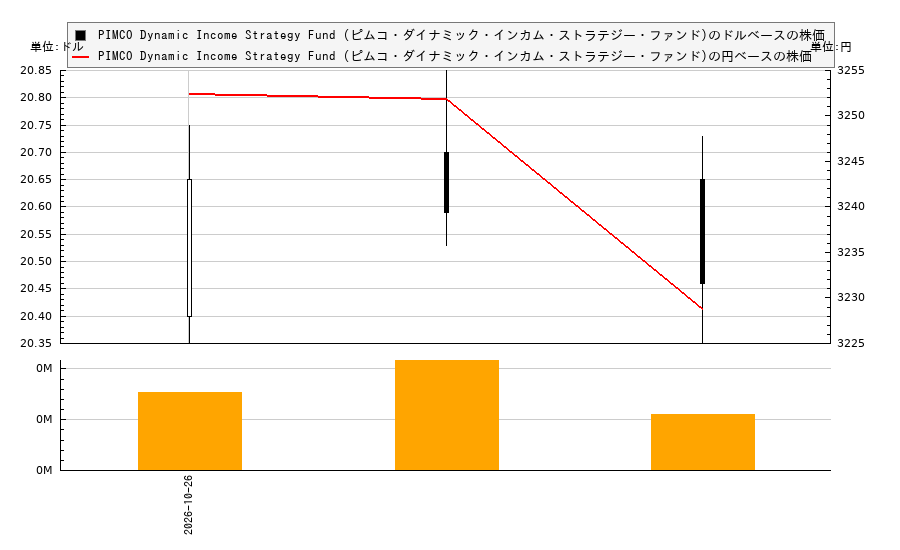 PIMCO Dynamic Income Strategy Fund (ピムコ・ダイナミック・インカム・ストラテジー・ファンド)(PDX)の株価チャート(日本円ベース&ドルベース)