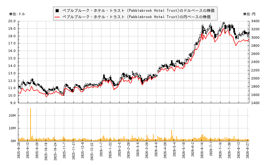 ペブルブルーク・ホテル・トラスト (Pebblebrook Hotel Trust)(PEB)の株価チャート(日本円ベース&ドルベース)