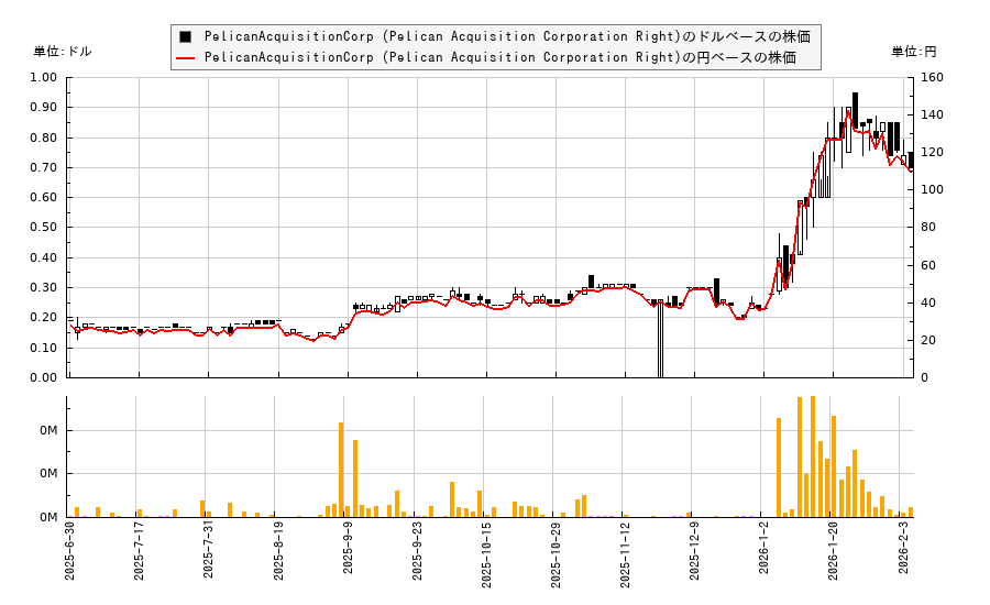 PelicanAcquisitionCorp (Pelican Acquisition Corporation Right)(PELIR)の株価チャート(日本円ベース&ドルベース)