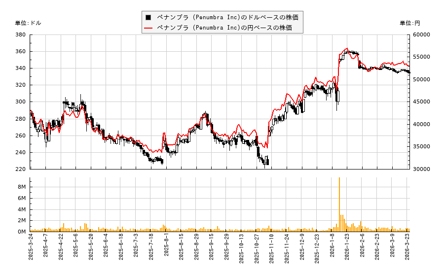 ペナンブラ (Penumbra Inc)(PEN)の株価チャート（日本円ベース＆ドルベース）