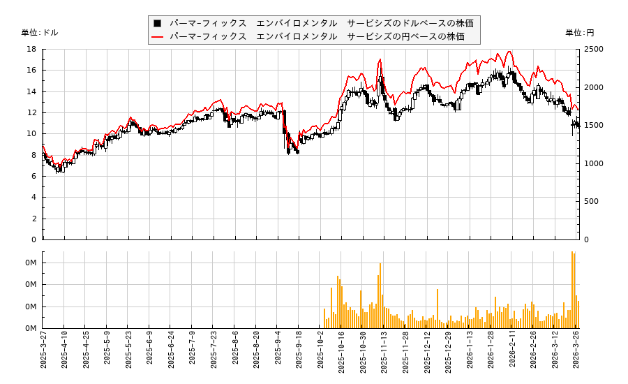パーマ−フィックス　エンバイロメンタル　サービシズ(PESI)の株価チャート（日本円ベース＆ドルベース）