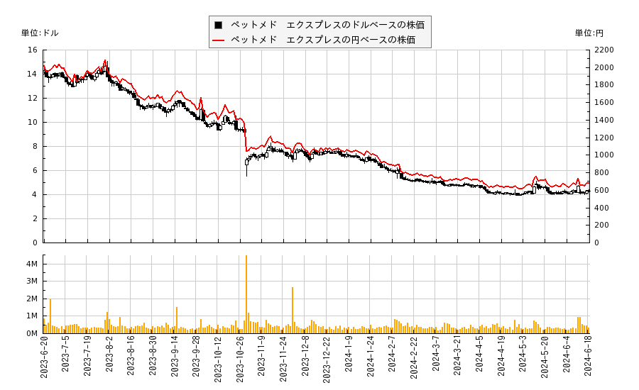 ペットメド　エクスプレス(PETS)の株価チャート（日本円ベース＆ドルベース）