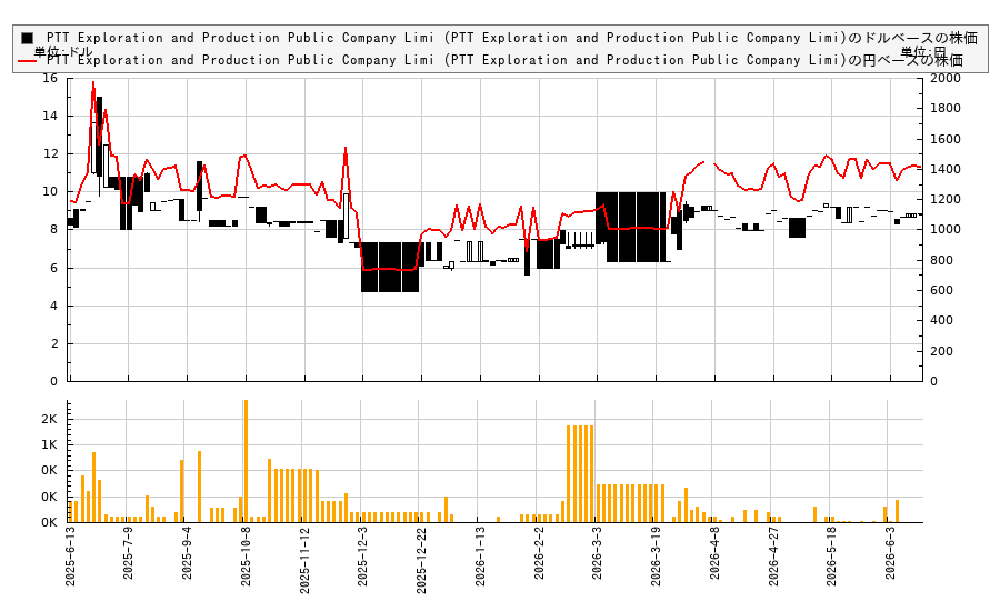 PTT Exploration and Production Public Company Limi (PTT Exploration and Production Public Company Limi)(PEXNY)の株価チャート（日本円ベース＆ドルベース）
