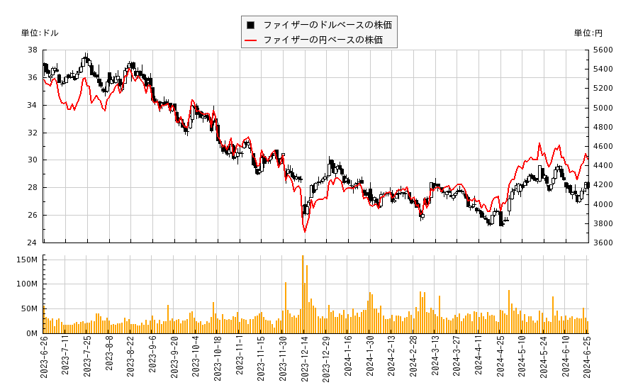 ファイザー(PFE)の株価チャート（日本円ベース＆ドルベース）