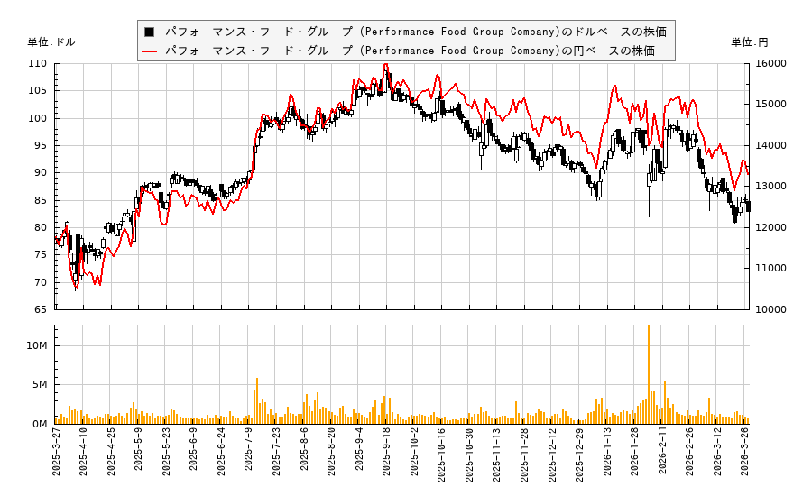 パフォーマンス・フード・グループ (Performance Food Group Company)(PFGC)の株価チャート（日本円ベース＆ドルベース）