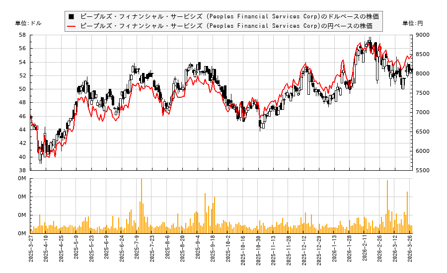 ピープルズ・フィナンシャル・サービシズ (Peoples Financial Services Corp)(PFIS)の株価チャート(日本円ベース&ドルベース)