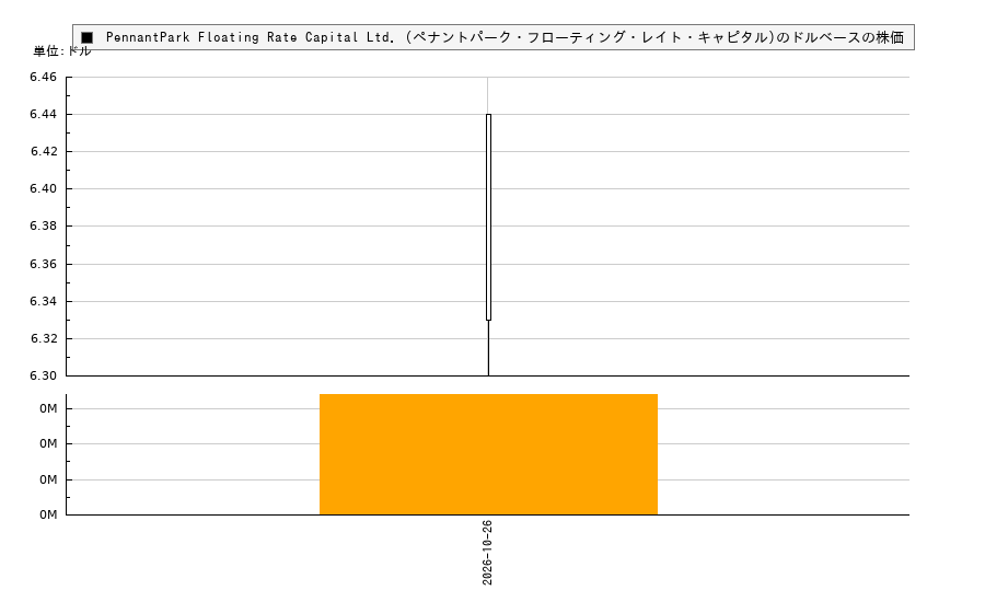 PennantPark Floating Rate Capital Ltd. (ペナントパーク・フローティング・レイト・キャピタル)(PFLT)の株価チャート（日本円ベース＆ドルベース）