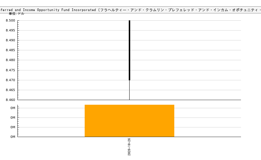 Flaherty & Crumrine Preferred and Income Opportunity Fund Incorporated (フラヘルティー・アンド・クラムリン・プレフェレッド・アンド・インカム・オポチュニティ・ファンド)(PFO)の株価チャート（日本円ベース＆ドルベース）