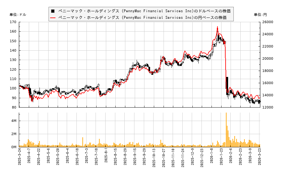 ペニーマック・ホールディングス (PennyMac Financial Services Inc)(PFSI)の株価チャート（日本円ベース＆ドルベース）