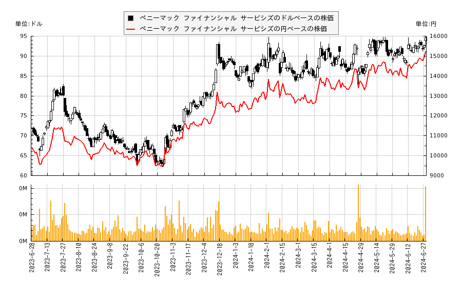 ペニーマック ファイナンシャル サービシズ(PFSI)の株価チャート（日本円ベース＆ドルベース）