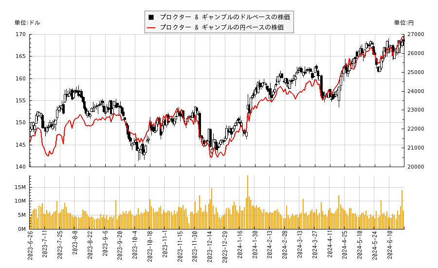 プロクター & ギャンブル(PG)の株価チャート（日本円ベース＆ドルベース）