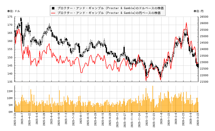 プロクター・アンド・ギャンブル (Procter & Gamble)(PG)の株価チャート（日本円ベース＆ドルベース）