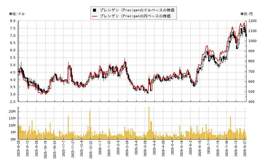 プレシゲン (Precigen(PGEN)の株価チャート(日本円ベース&ドルベース)