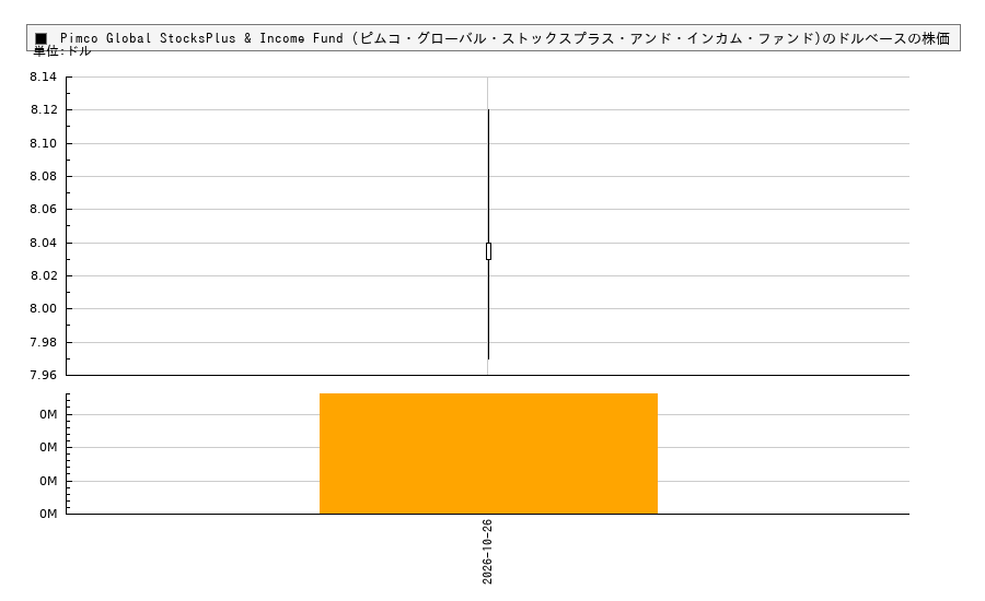 Pimco Global StocksPlus & Income Fund (ピムコ・グローバル・ストックスプラス・アンド・インカム・ファンド)(PGP)の株価チャート(日本円ベース&ドルベース)