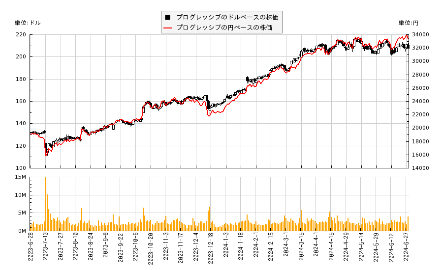 プログレッシブ(PGR)の株価チャート（日本円ベース＆ドルベース）