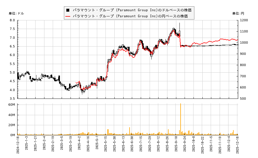 パラマウント・グループ (Paramount Group Inc)(PGRE)の株価チャート(日本円ベース&ドルベース)
