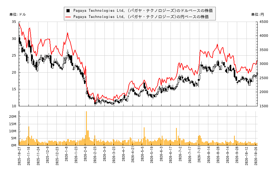 Pagaya Technologies Ltd. (パガヤ・テクノロジーズ)(PGY)の株価チャート（日本円ベース＆ドルベース）
