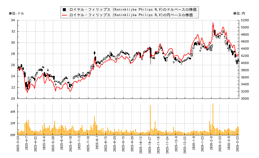 ロイヤル・フィリップス (Koninklijke Philips N.V)(PHG)の株価チャート（日本円ベース＆ドルベース）