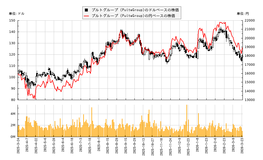 プルトグループ (PulteGroup)(PHM)の株価チャート（日本円ベース＆ドルベース）