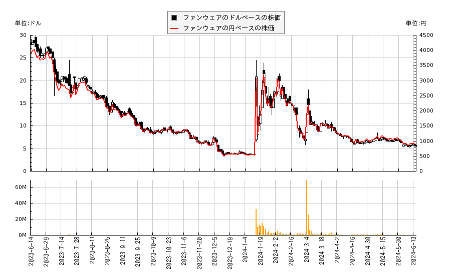 ファンウェア(PHUN)の株価チャート（日本円ベース＆ドルベース）